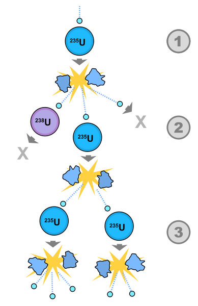 fissió-urani_